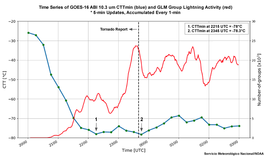 A time series of the GOES-16 ABI 10.3 micrometer cloud top temperature (blue line) and GLM group lightning activity (red line).