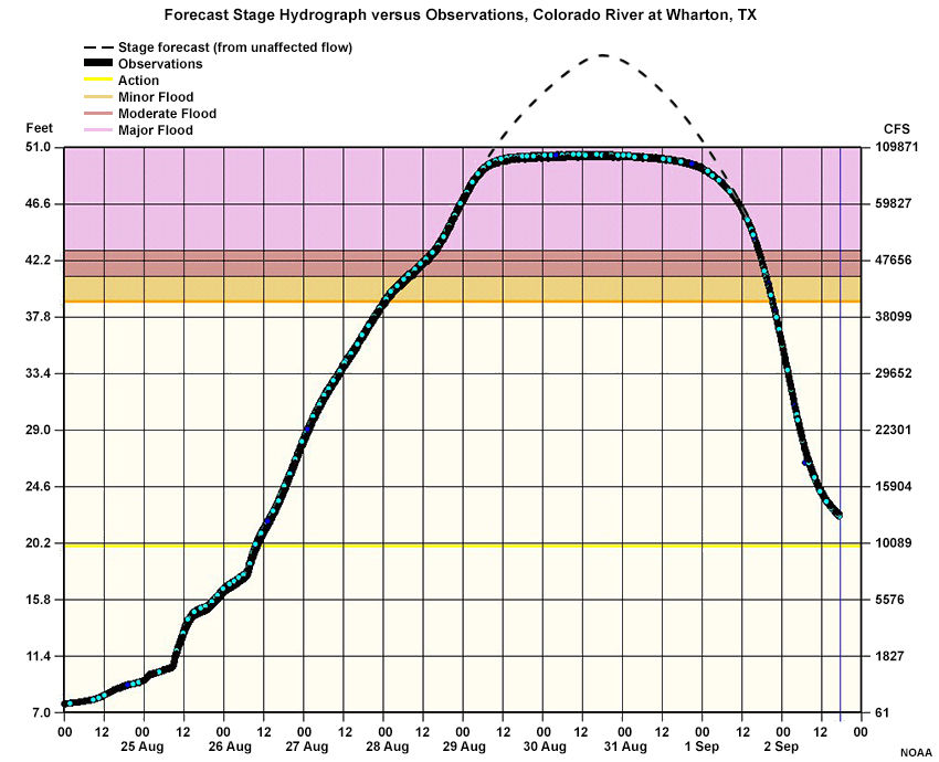 Forecast Stage Hydrograph versus Observations, Colorado River at Wharton, TX