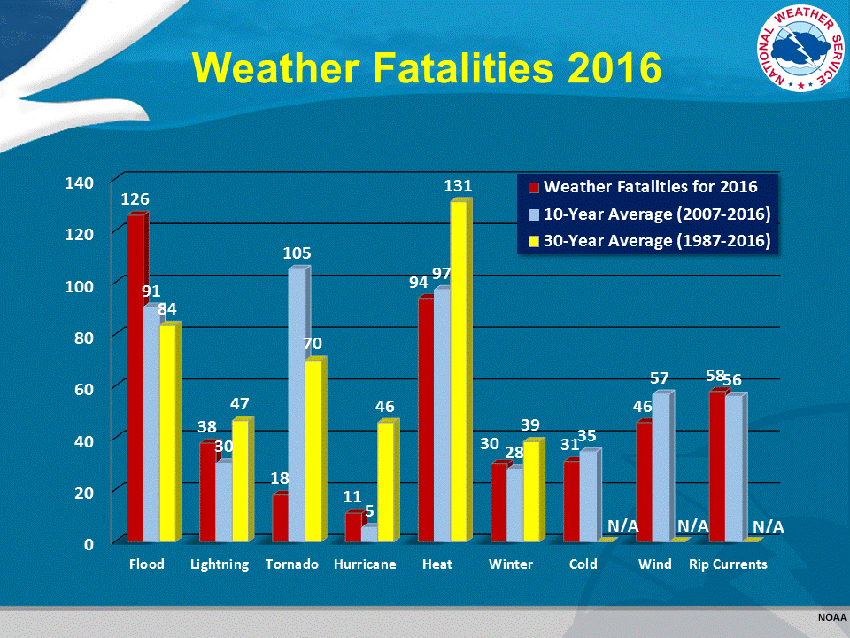 Bar graph of Weather Fatalities from various disasters including flooding, heat and tornadoes. 