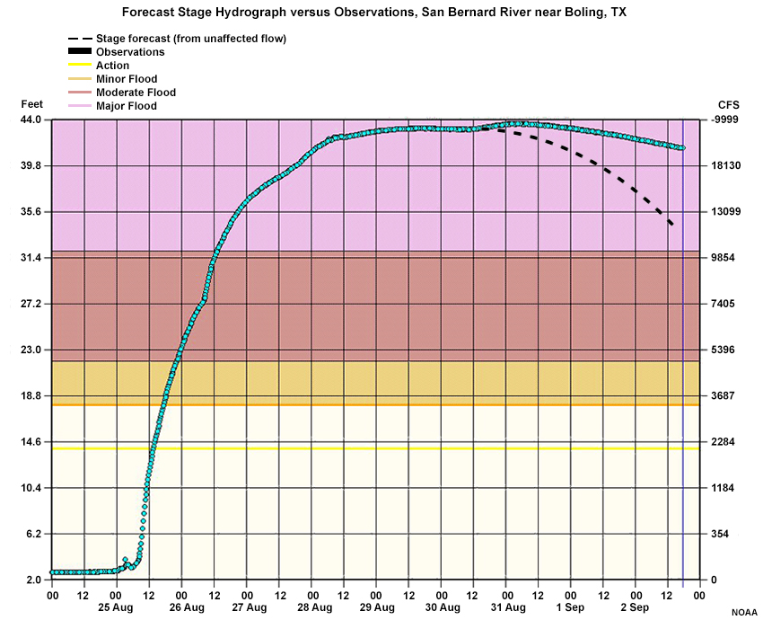 Forecast Stage Hydrograph versus Observations, San Bernard River at Boling, TX