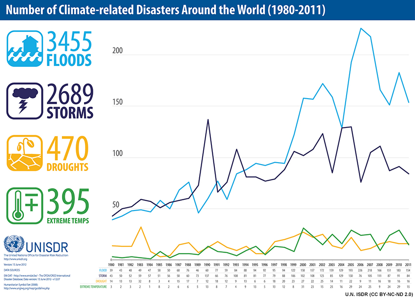 Line graph of change in number of disasters (by disaster type) 1980-2011