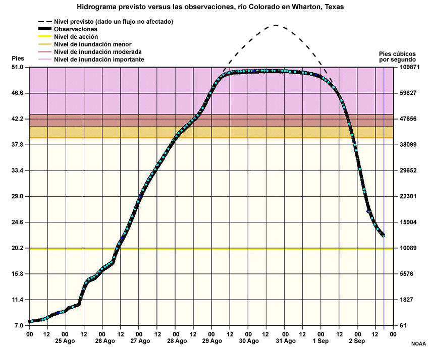 Hidrograma de nivel pronosticado versus las observaciones para el río Colorado en Wharton, Texas