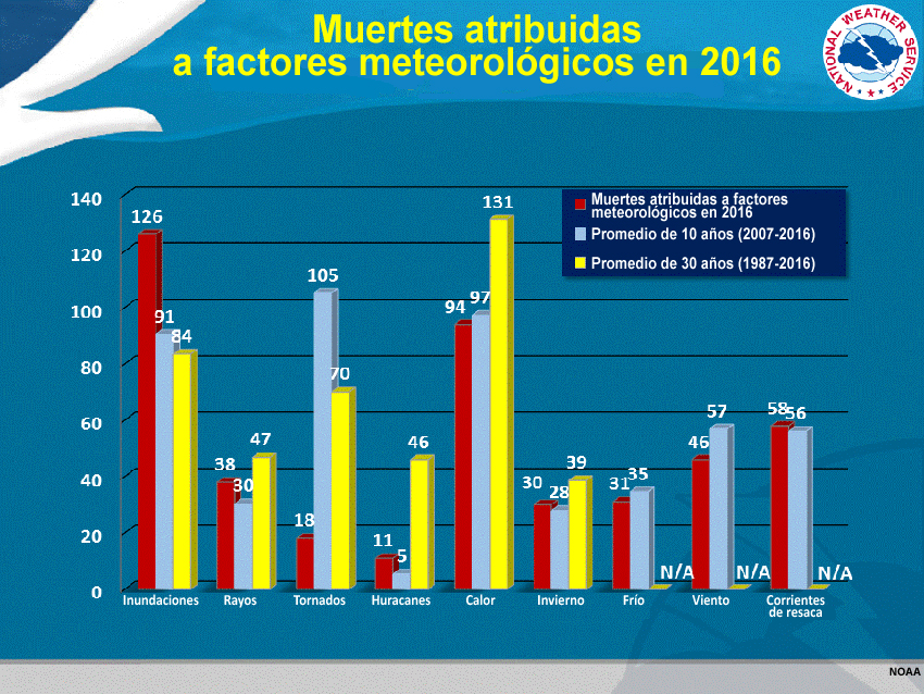 Gráfica de barras de muertes atribuidas a distintos tipos de fenómenos meteorológicos, como inundaciones, calor y tornados.