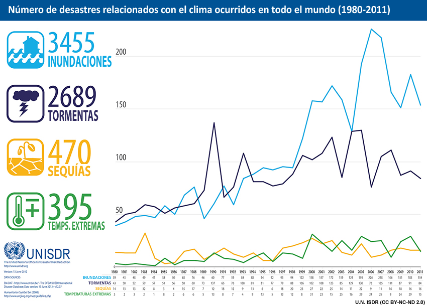 Gráfica de líneas del cambio en el número de desastres (por tipos de desastre) entre 1980 y 2011