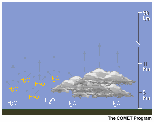 Animacin grfica que representa la interaccin entre la radiacin terrestre y el vapor de agua y las nubes en la atmsfera en la regin de absorcin infrarroja de vapor de agua de 5,77 a 7,33 micrmetros