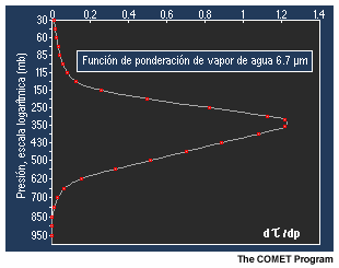 Grfica animada que muestra el desplazamiento vertical de la funcin de ponderacin del vapor de agua a 6,7 micrmetros en funcin del cambio del contenido de humedad total en la troposfera