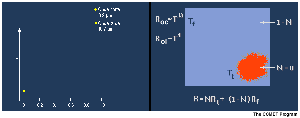 Dos paneles animados que demuestran el efecto subpxel para incendios junto con la la respuesta de temperatura del detector de 3,9 y 10,7 μm del GOES (izquierda) a medida que la fraccin de puntos calientes aumenta dentro de un nico campo de visin (derecha)