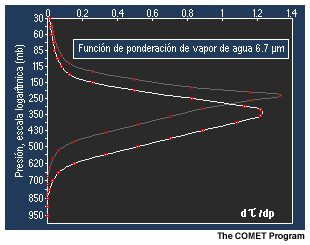 Grfica animada de la funcin de ponderacin del vapor de agua en el canal de 6,7 micrmetros en el nadir y los ngulos de visualizacin de los limbos