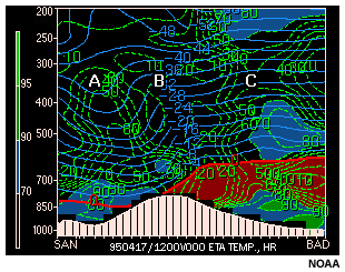 Corte vertical de temperatura y humedad relativa entre San Diego, California y Barksdale, Louisiana