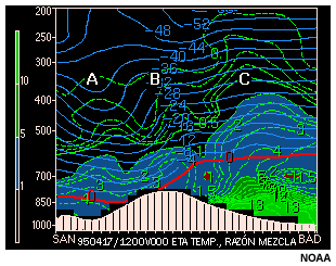 Corte vertical de temperatura y razn de mezcla entre San Diego, California y Barksdale, Louisiana