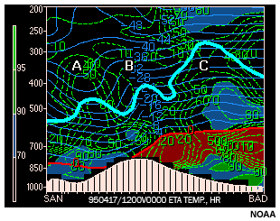 Corte vertical de temperatura y humedad relativa con indicacin del nivel de saturacin del canal de vapor de agua de 6,7 micrmetros entre San Diego, California y Barksdale Louisiana