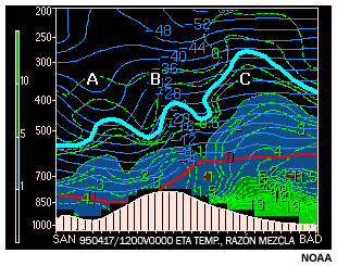 Corte vertical de temperatura y razn de mezcla con indicacin del nivel de saturacin del canal de vapor de agua de 6,7 micrmetros entre San Diego, California y Barksdale Louisiana