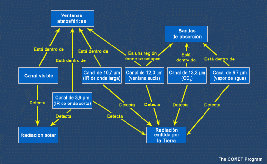 Grfico de las relaciones conceptuales entre los canales del goes y la radiacin solar y terrestre.