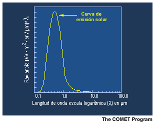 Esta grfica muestra la curva de la radiacin solar emitida segn la longitud de onda.
