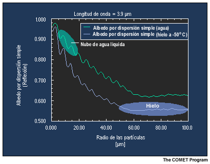 Grfica del albedo de dispersin simple para agua lquida y hielo a 50 grados Celsius bajo cero