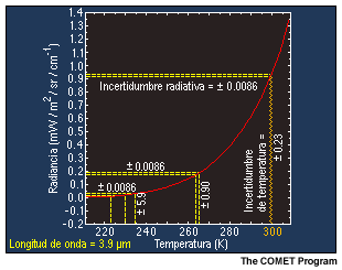Grfica que muestra la radiancia de un cuerpo negro a 3,9 micrmetros en funcin de la temperatura