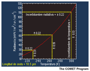 Grfica que muestra la radiancia de un cuerpo negro a 10,7 micrmetros en funcin de la temperatura