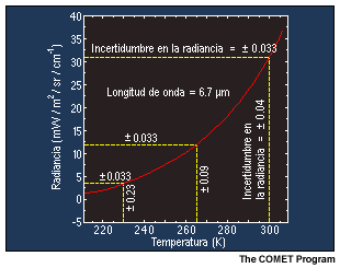 Grfica de la radiancia de un cuerpo negro a 6,7 micrmetros en funcin de la temperatura