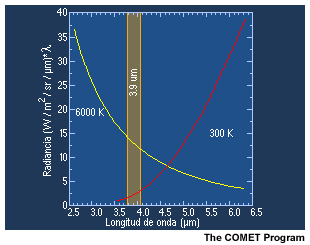Grfica que muestra la regin de solapamiento de las curvas de radiacin de cuerpo negro del Sol y la Tierra y resalta la cobertura espectral del canal de 3,9 micrmetros del GOES