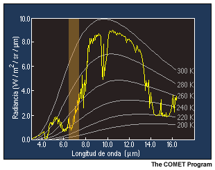 Grfica que representa la respuesta espectral para el canal de vapor de agua de 6,7 micrmetros del GOES dentro del espectro de emisin de radiacin infrarroja de la Tierra