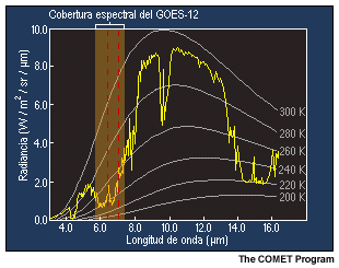 Grfica que muestra la cobertura espectral expandida del canal de vapor de agua del GOES-12/N/O/P, que cubre la regin de 5,77 a 7,33 micrmetros, con una longitud de onda central de 6,5 micrmetros