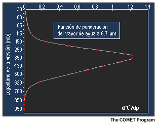 Grfica de la funcin de ponderacin del vapor de agua a 6,7 micrmetros
