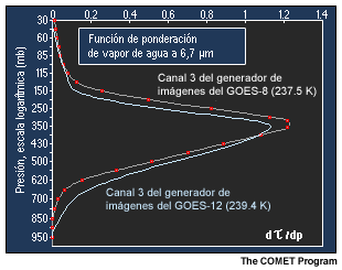 Grfica que compara las funciones de ponderacin para el canal de vapor de agua de espectro ampliado del GOES-12/N/O/P y del GOES-8 en una atmsfera estndard