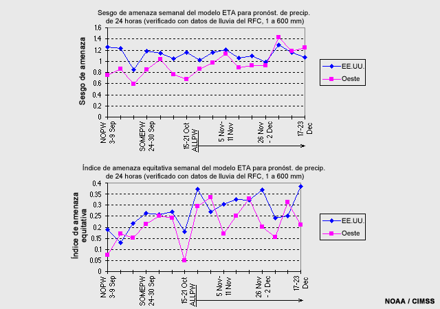 Trazados de sesgos de amenaza e índices de amenaza equitativa semanales del modelo Eta para los pronósticos de precipitación de 24 horas, verificados con los datos de lluvia del RFC, para septiembre a diciembre de 1997