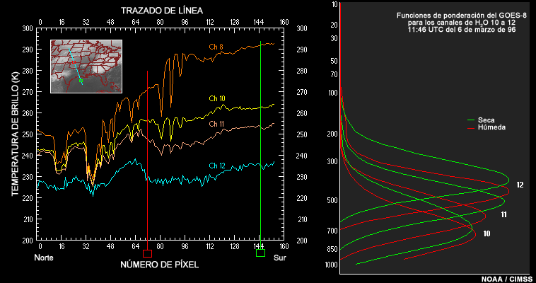 Curvas de temperatura de brillo de los canales 10 a 12 y 8, y funciones de ponderación de las masas de aire seca y h�meda de los canales 10-12 del GOES-8