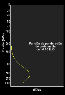 Función de ponderación del canal 10 de la sonda atmosférica del GOES-8