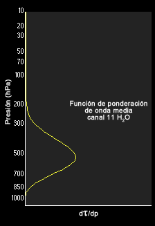 Función de ponderación del canal 11 de la sonda atmosférica del GOES-8