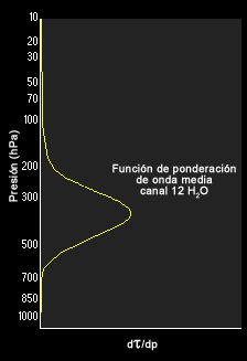 Función de ponderación del canal 12 de la sonda atmosférica del GOES-8