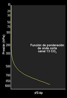 Función de ponderación del canal 13 de la sonda atmosférica del GOES-8