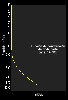 Función de ponderación del canal 14 de la sonda atmosférica del GOES-8