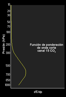 Función de ponderación del canal 15 de la sonda atmosférica del GOES-8