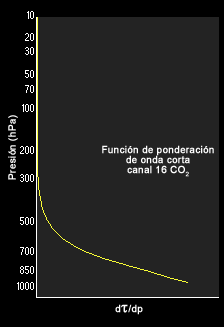 Función de ponderación del canal 16 de la sonda atmosférica del GOES-8