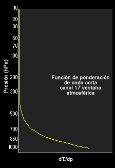 Función de ponderación del canal 17 de la sonda atmosférica del GOES-8