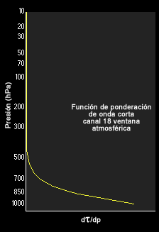 Función de ponderación del canal 18 de la sonda atmosférica del GOES-8