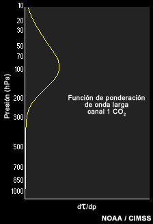 Función de ponderación del canal 1 de la sonda atmosférica del GOES-8