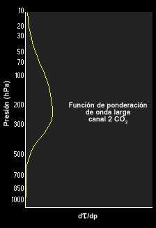 Función de ponderación del canal 2 de la sonda atmosférica del GOES-8