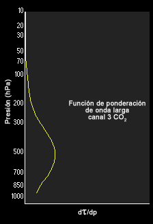 Función de ponderación del canal 3 de la sonda atmosférica del GOES-8