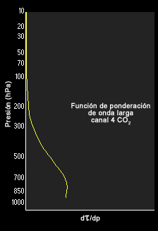 Función de ponderación del canal 4 de la sonda atmosférica del GOES-8