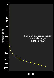 Función de ponderación del canal 6 de la sonda atmosférica del GOES-8