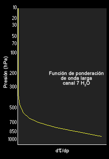 Función de ponderación del canal 7 de la sonda atmosférica del GOES-8