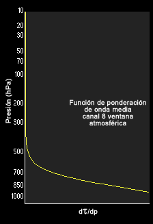 Función de ponderación del canal 8 de la sonda atmosférica del GOES-8