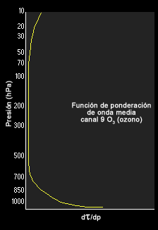 Función de ponderación del canal 9 de la sonda atmosférica del GOES-8