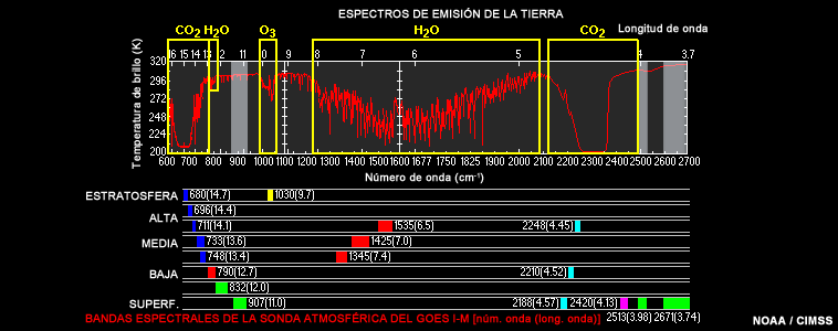 Trazado de los espectros infrarrojos emitidos por la Tierra