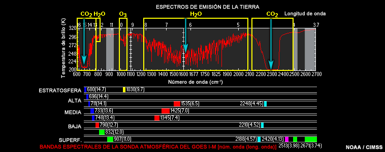 Trazado de los espectros infrarrojos emitidos por la Tierra