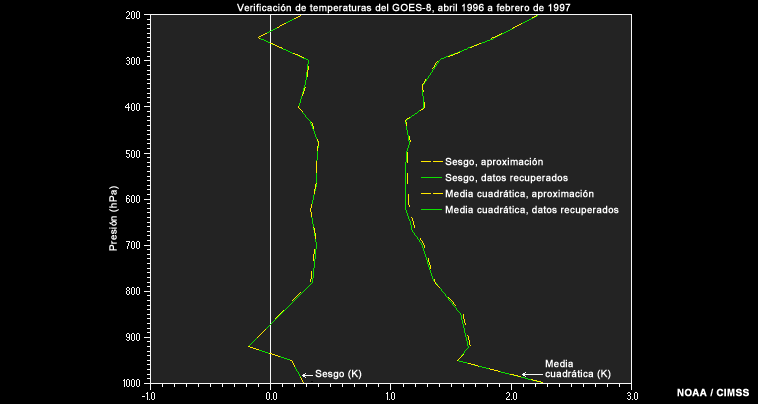 Verificación de temperaturas del GOES-8