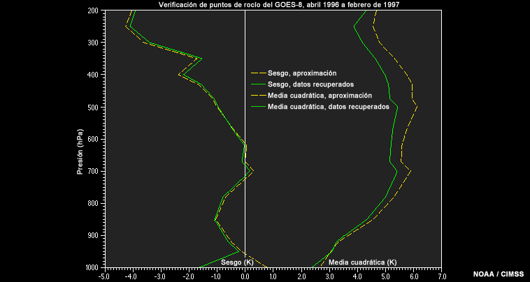 Verificación de puntos de rocío/humedad del GOES-8